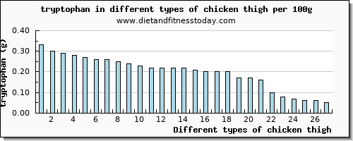 chicken thigh tryptophan per 100g